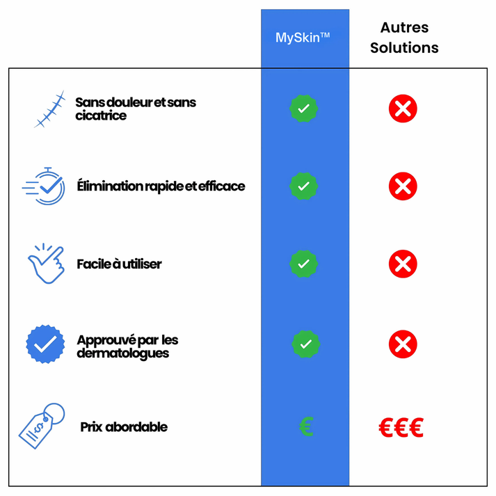 MySkin™ - Kit de Suppression des Acrochordons
