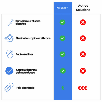 MySkin™ - Kit de Suppression des Acrochordons